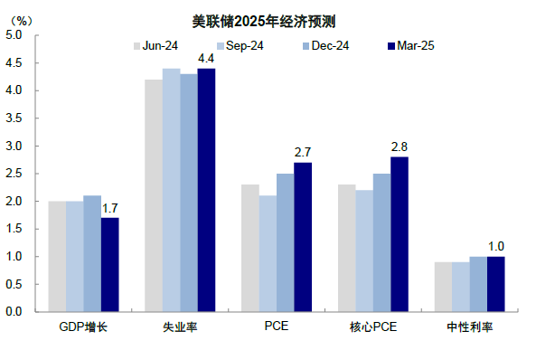 中金：美联储何时能再降息？ - 图片4