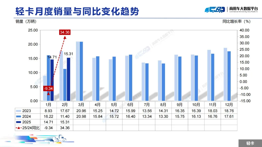 中國汽車流通協會：2月全國輕型卡車批發銷量為15.31萬輛 同比上漲34.36% - 圖片4