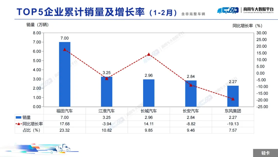 中國汽車流通協會：2月全國輕型卡車批發銷量為15.31萬輛 同比上漲34.36% - 圖片6