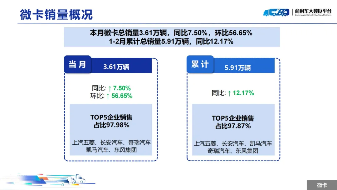 中國汽車流通協會：2月全國輕型卡車批發銷量為15.31萬輛 同比上漲34.36% - 圖片8