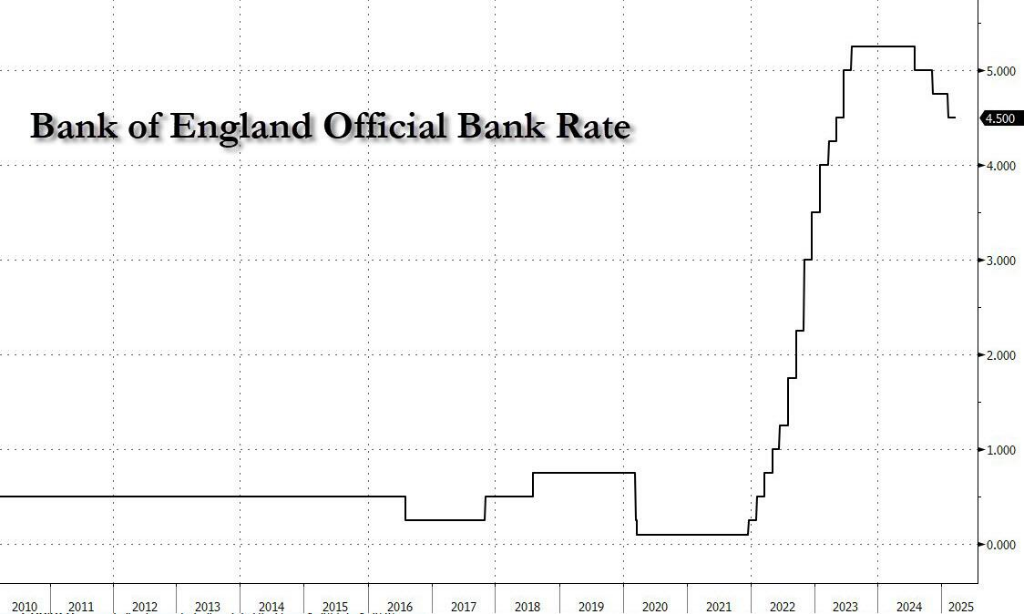 英国央行维持利率至4.5%不变，但降息呼声渐弱 - 图片1