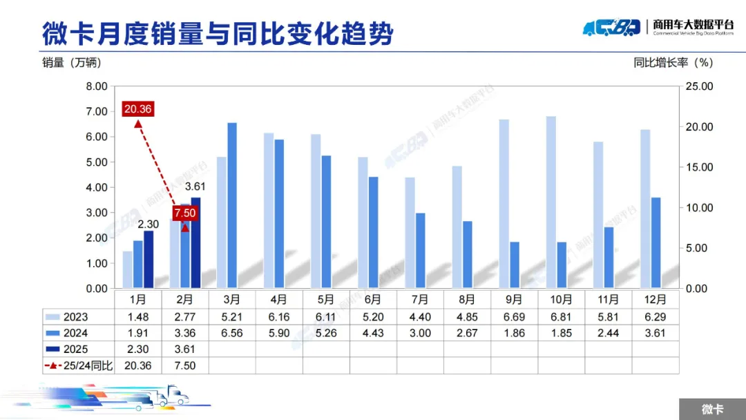 中國汽車流通協會：2月全國輕型卡車批發銷量為15.31萬輛 同比上漲34.36% - 圖片10