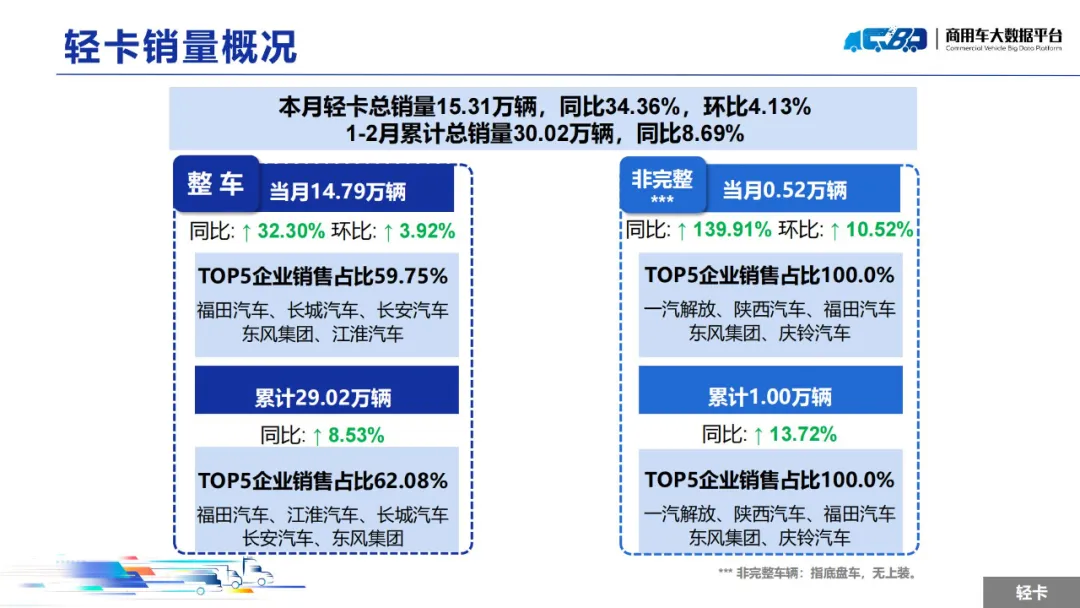 中國汽車流通協會：2月全國輕型卡車批發銷量為15.31萬輛 同比上漲34.36% - 圖片2