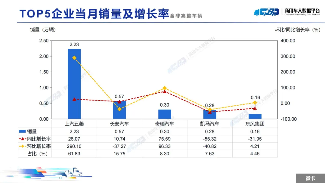 中國汽車流通協會：2月全國輕型卡車批發銷量為15.31萬輛 同比上漲34.36% - 圖片11