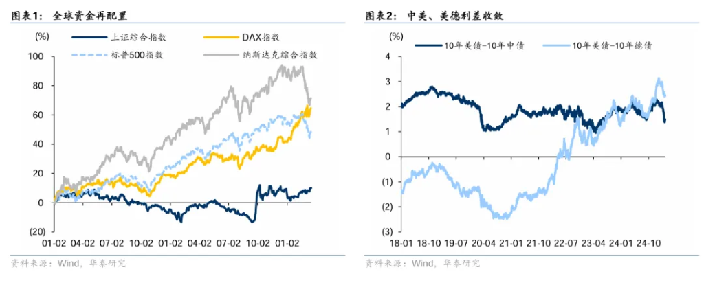 当中德扩张、美国紧缩，这对市场意味着什么？ - 图片1