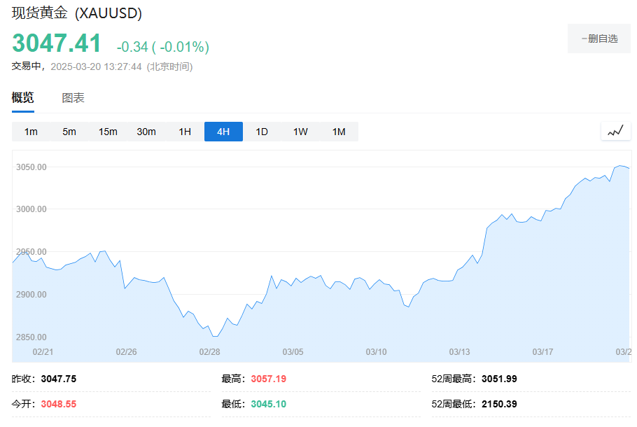 突破3000美元后，金价为何还能涨？ - 图片1