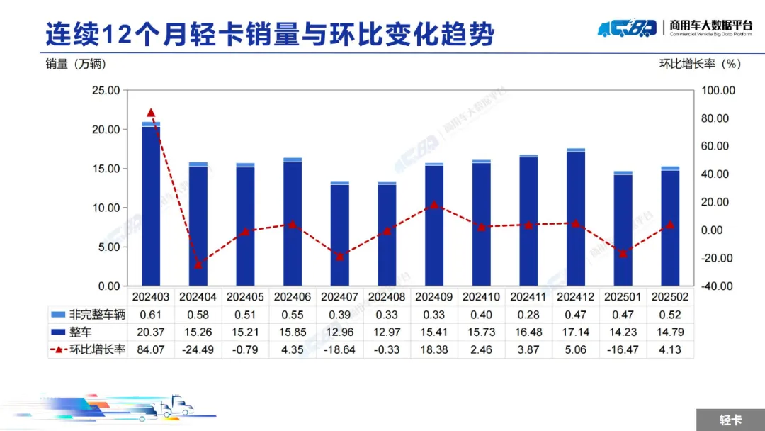 中國汽車流通協會：2月全國輕型卡車批發銷量為15.31萬輛 同比上漲34.36% - 圖片3