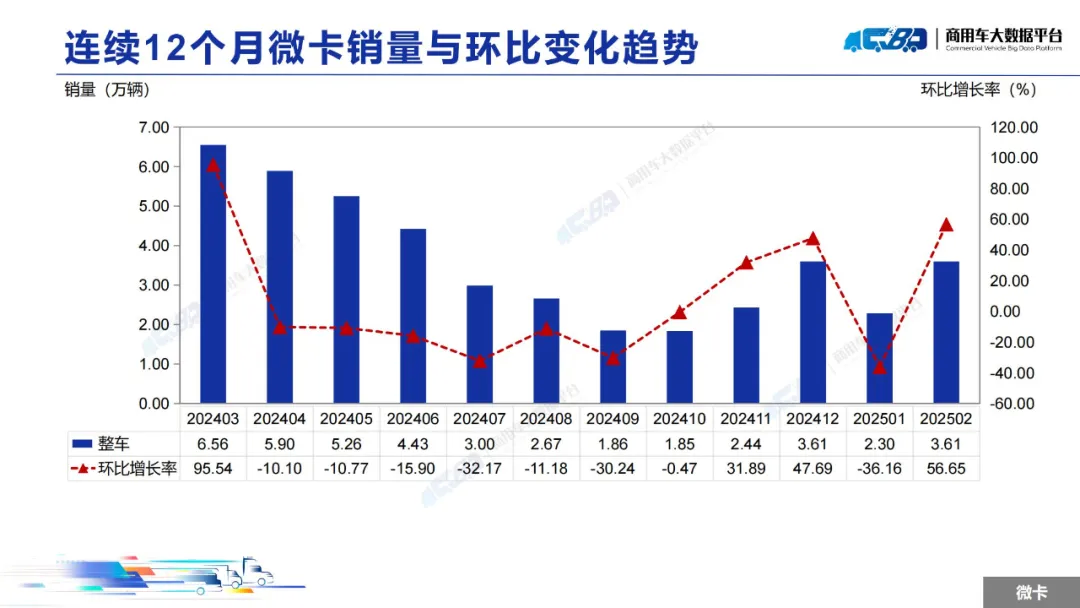 中國汽車流通協會：2月全國輕型卡車批發銷量為15.31萬輛 同比上漲34.36% - 圖片9