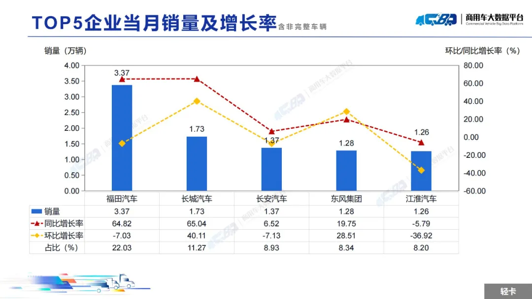 中國汽車流通協會：2月全國輕型卡車批發銷量為15.31萬輛 同比上漲34.36% - 圖片5