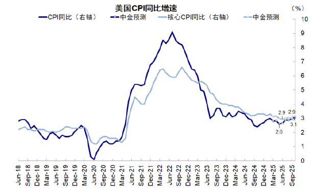 中金：美联储何时能再降息？ - 图片7