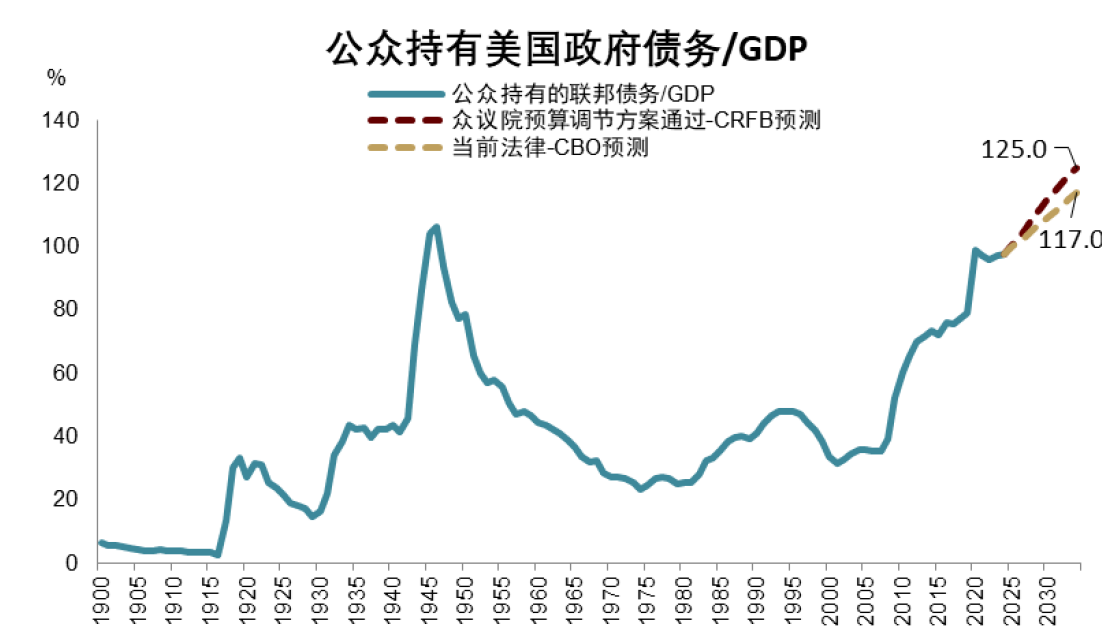 特朗普“大重置”：债务化解、脱虚向实、美元贬值 - 图片7