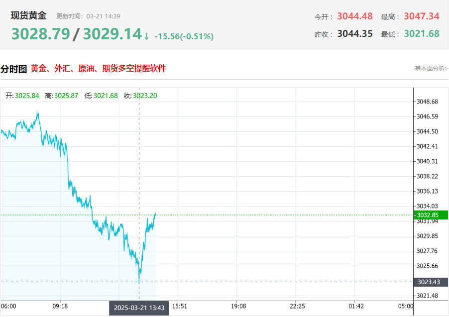 3月21日黄金价格变化