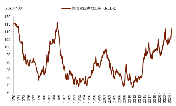 特朗普“大重置”：债务化解、脱虚向实、美元贬值 - 图片2