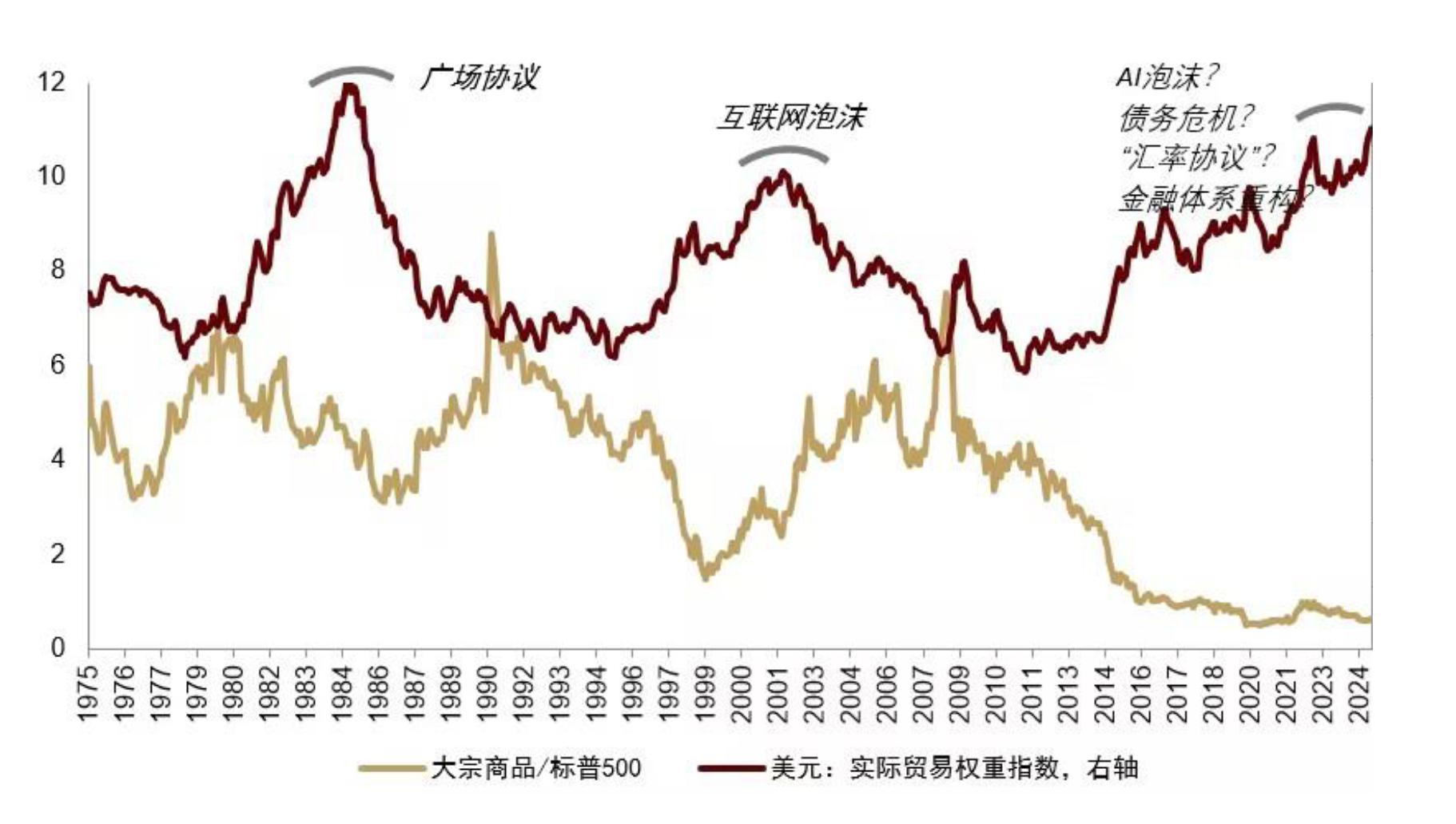 特朗普“大重置”：債務化解、脫虛向實、美元貶值 - 圖片12