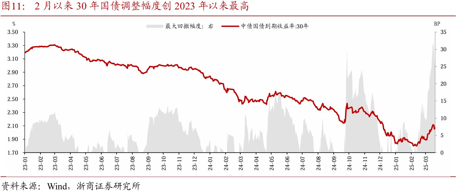 如何看待30年國債期貨與納指同漲同跌？ - 圖片11