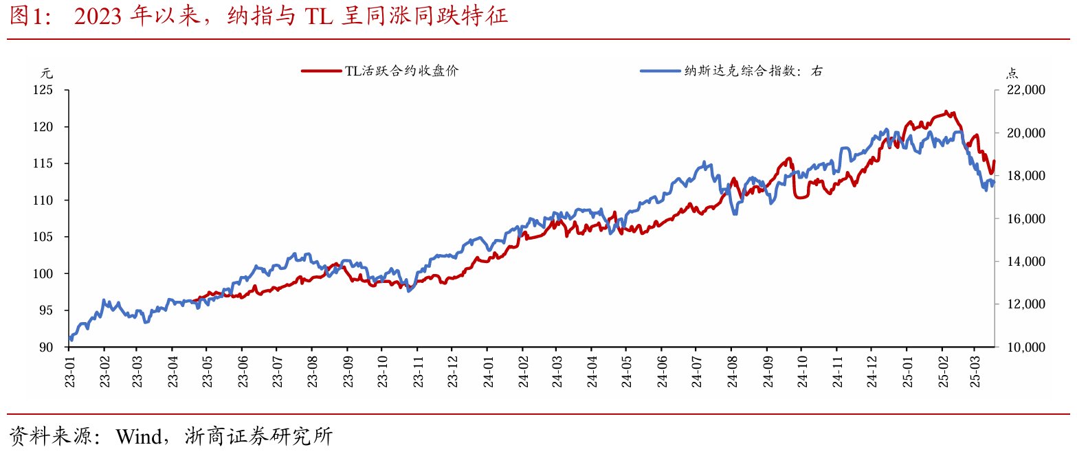 如何看待30年國債期貨與納指同漲同跌？ - 圖片1