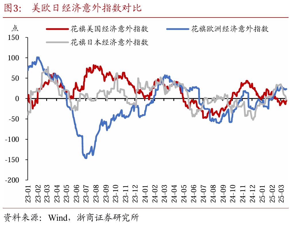 如何看待30年國債期貨與納指同漲同跌？ - 圖片3