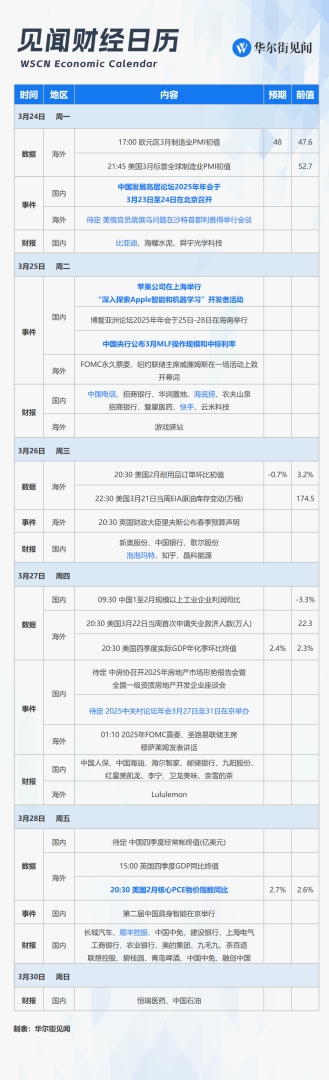 下周重磅日程：美联储最爱通胀指标、中国发展高层论坛、苹果智能中国版或推出、比亚迪泡泡玛特财报 - 图片1