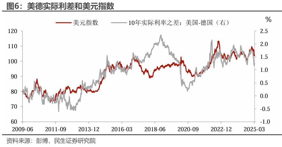 美元的归途：破百的条件和时机？ - 图片4