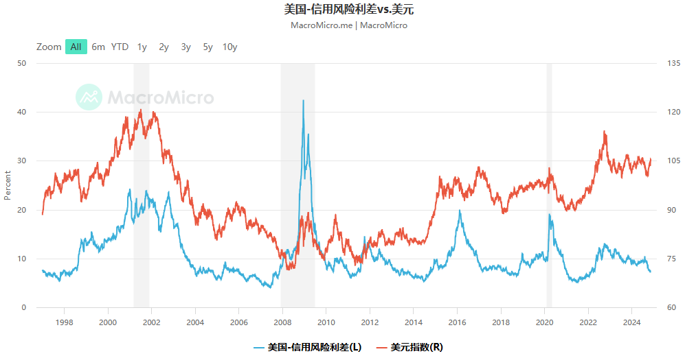 美元信用风险（利差VS美元）