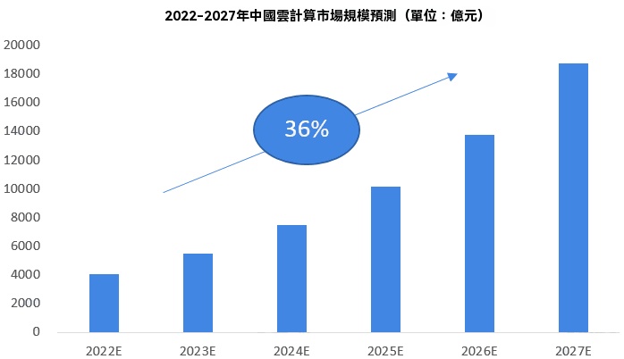 雲計算