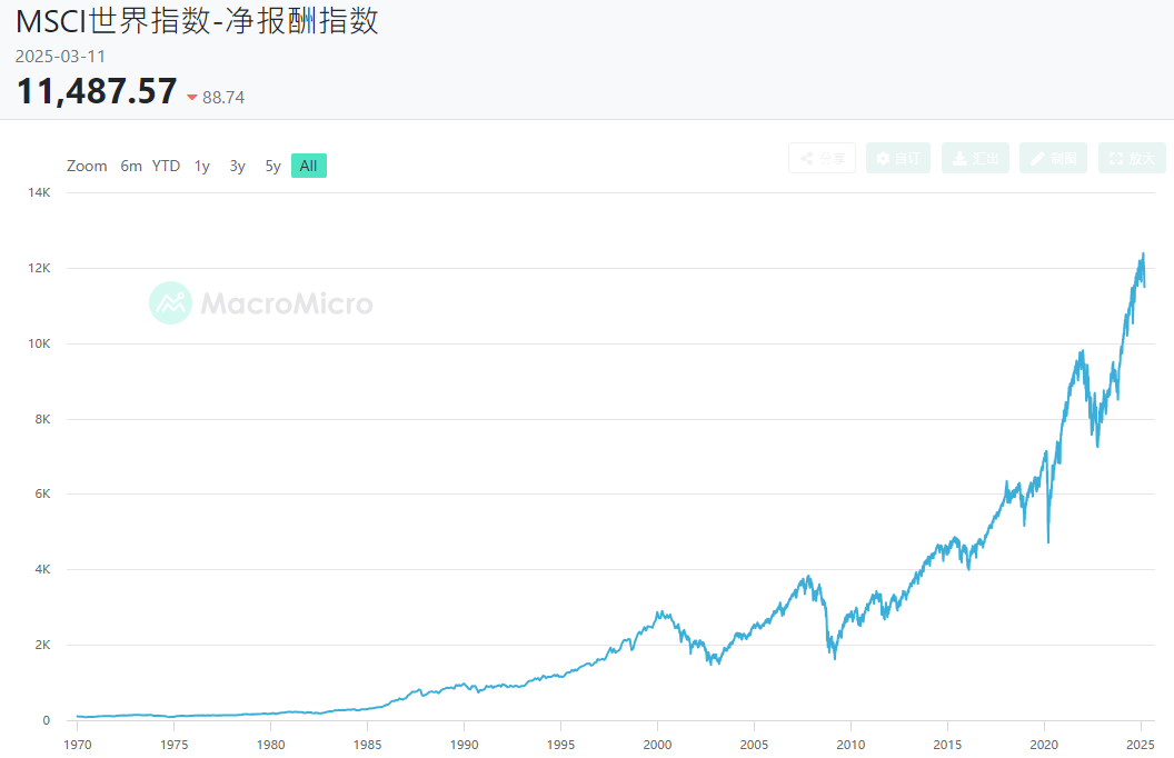 MSCI全球指數淨報酬指數